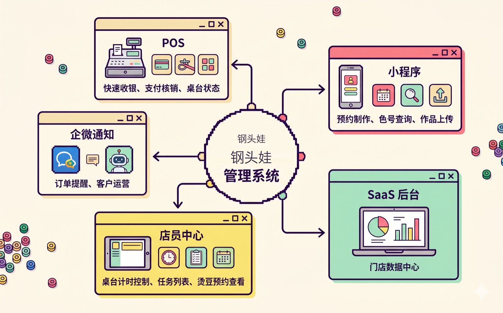 钢头娃拼豆门店管理系统，连接顾客小程序、SaaS 后台、POS、店员中心与企业微信通知