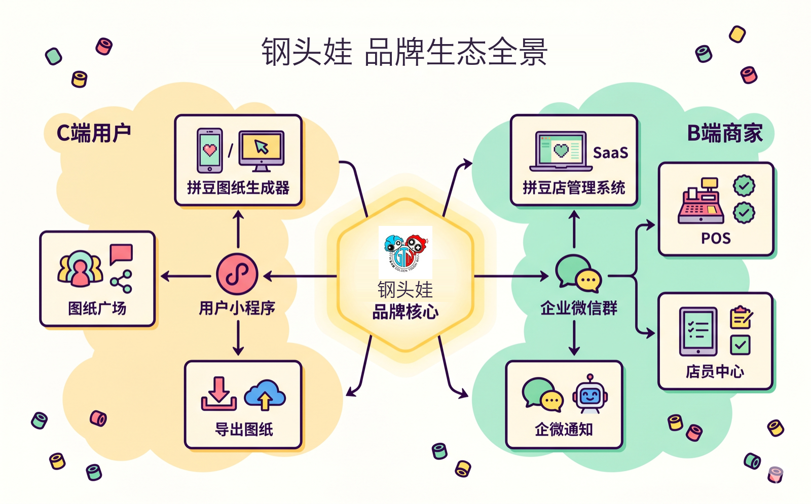 钢头娃产品生态,覆盖拼豆图纸生成、小程序社区、门店 SaaS、POS 与企业微信协作