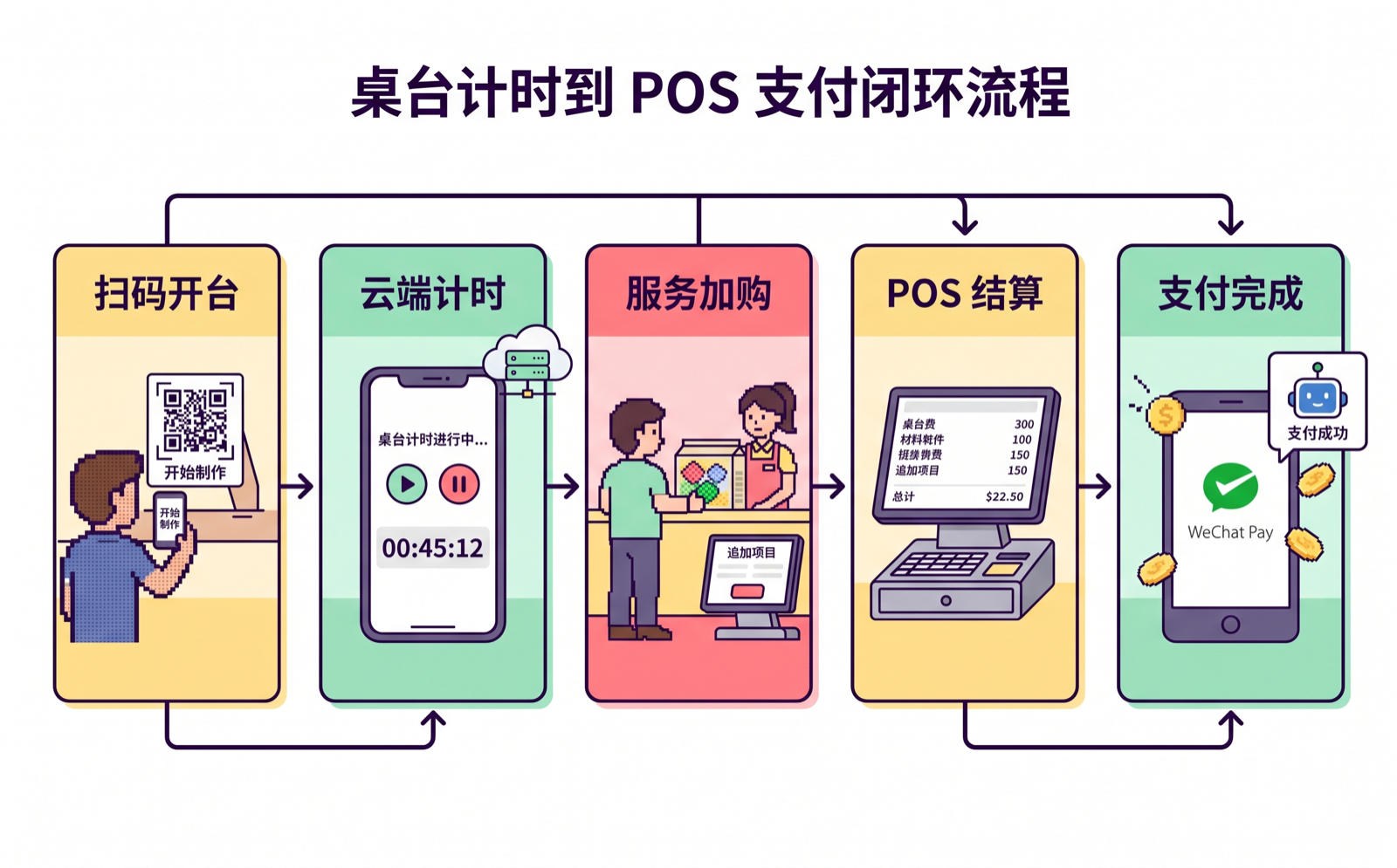 拼豆店桌台计时结算流程,从顾客扫码开台、云端计时到 POS 收银与微信支付